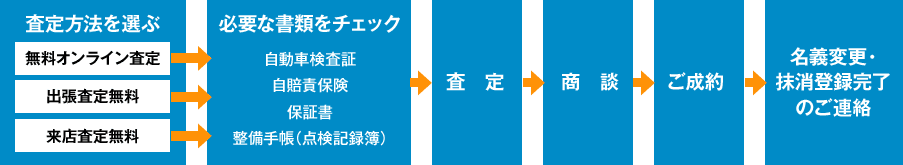 図：買取〜売却までの流れ