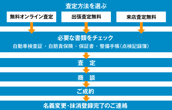 図：買取〜売却までの流れ