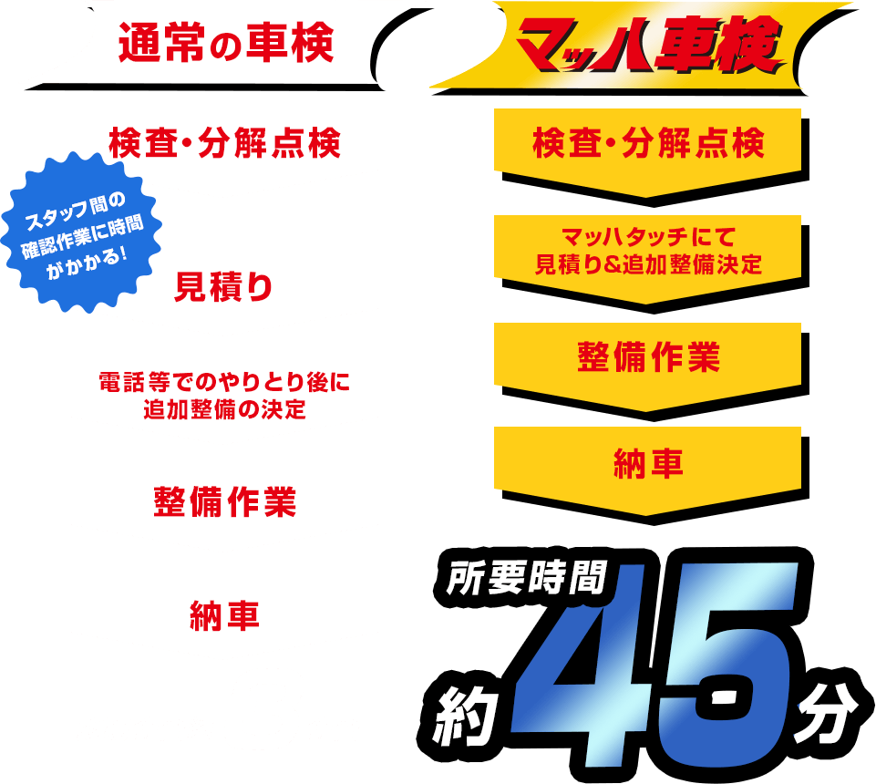 マッハ車検なら納車まで所要時間約45分！