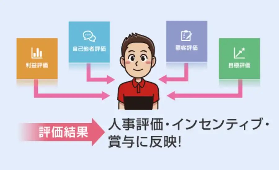 ステップアップクラウド 評価画面