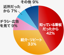 知っている看板だったから42% 紹介・リピート33% チラシ・広告を見て9% 近所だったから7% その他9%