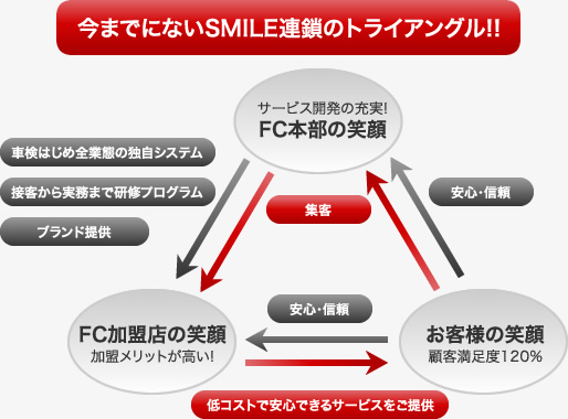 今までにないSMILE連鎖のトライアングル!!