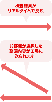 検査結果がリアルタイムで反映 お客様が選択した整備内容が工場に送られます！