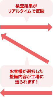 検査結果がリアルタイムで反映 お客様が選択した整備内容が工場に送られます！